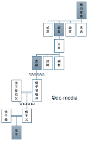ぱーてぃーちゃん・信子の家系、徳川家の家系図の画像