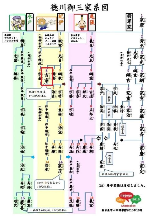 徳川家の家系図の画像