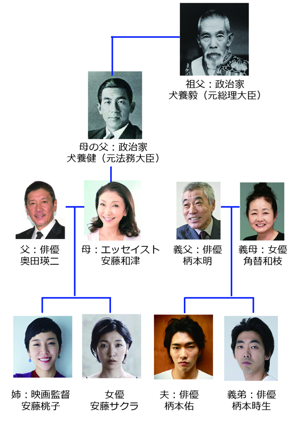 歴史上の偉人が先祖の有名人の画像
安藤サクラ（女優） × 犬養毅（第29代内閣総理大臣）
家系図